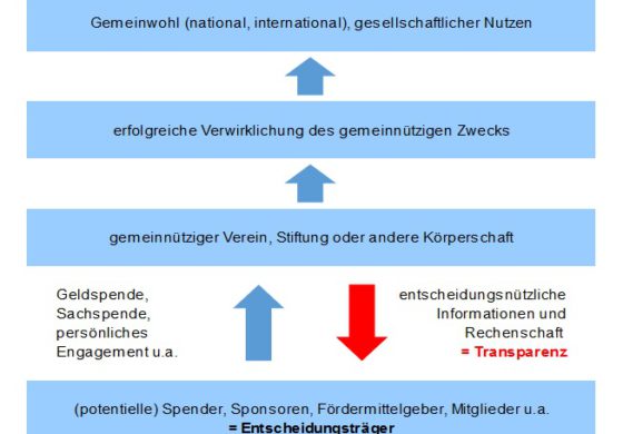 Schaubild zur Transparenz