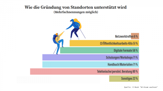 Ein Balkendiagramm informiert darüber, wie Standorte in der Skalierung bei der Gründung unterstützt werden.